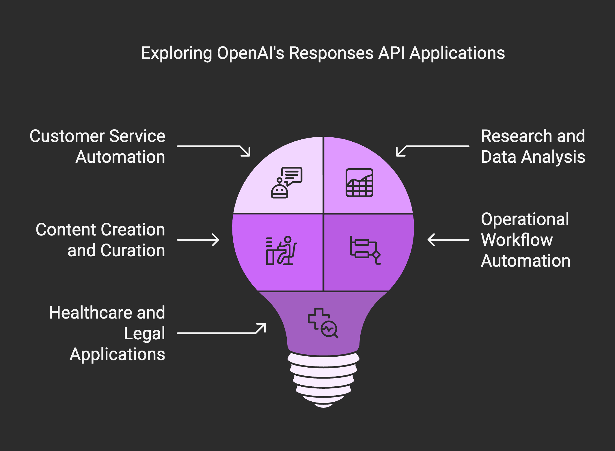 Responses API: Redefining AI Agent Development